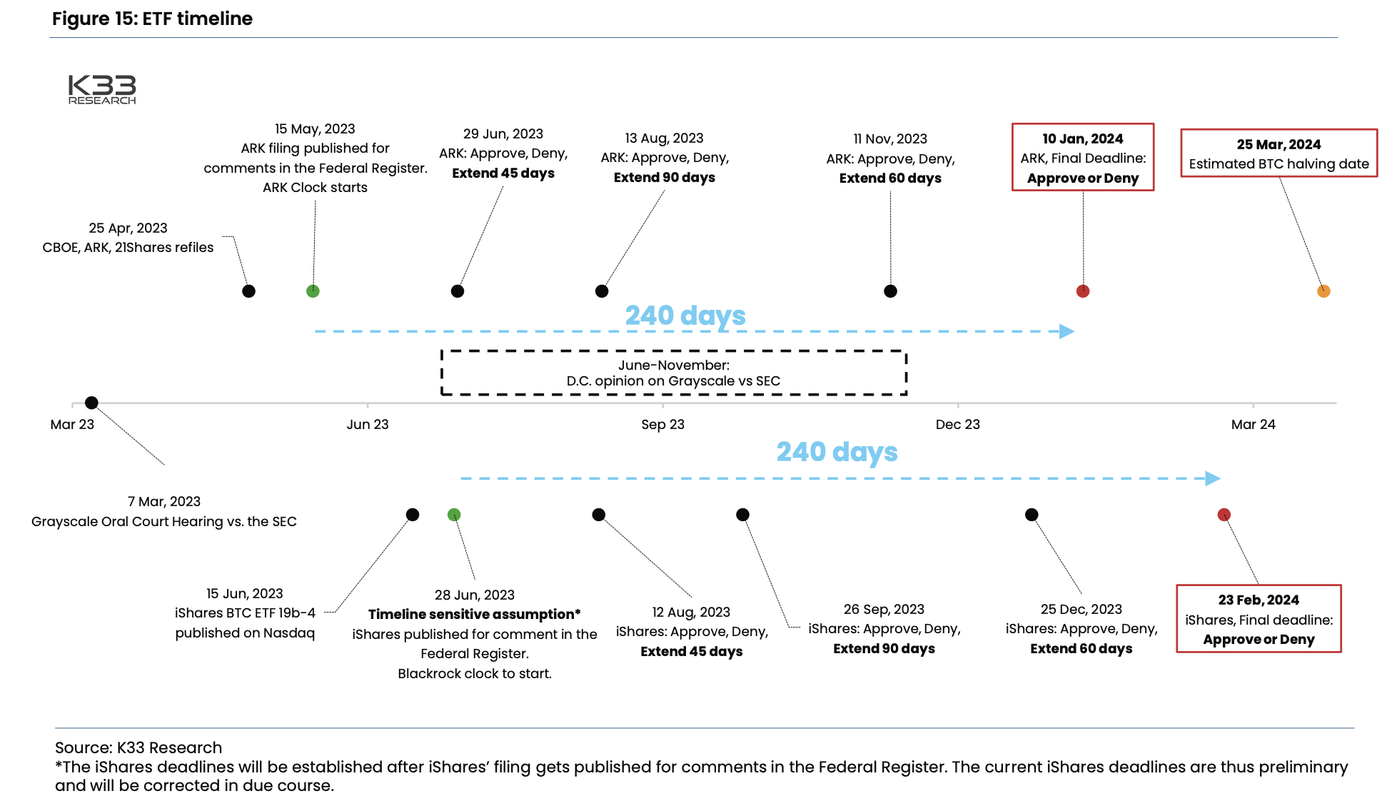 Estimated launch dates for the incoming spot bitcoin ETFs. Source: K33 Research