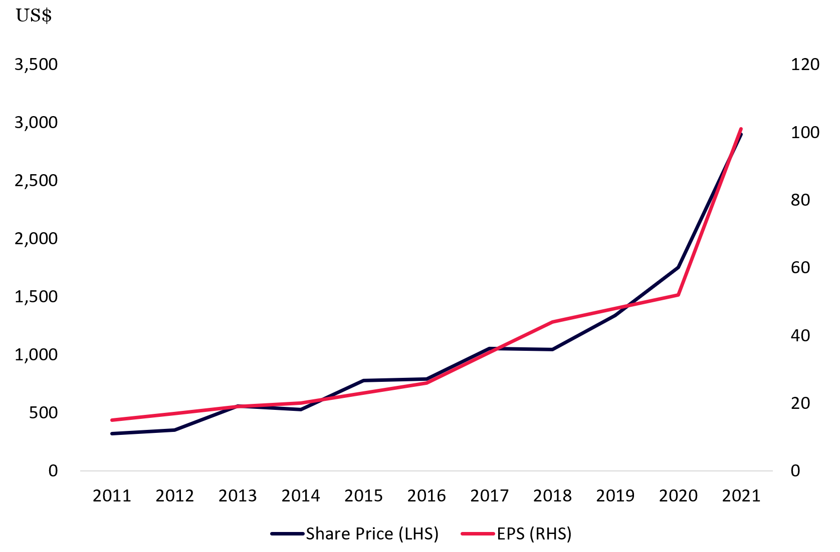 Alphabet share price and EPS over the last decade