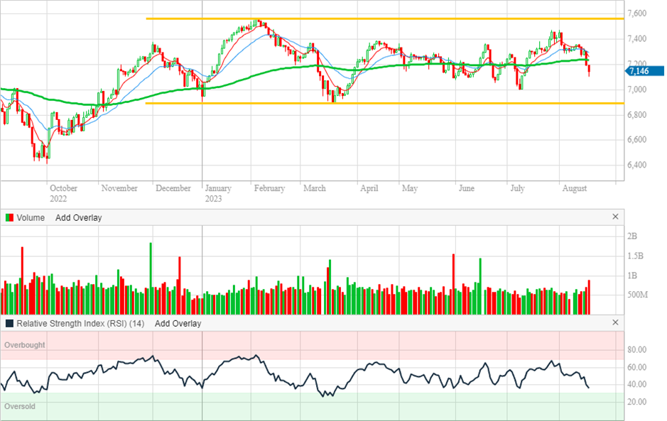 ASX 200 daily chart (Source: Commsec)