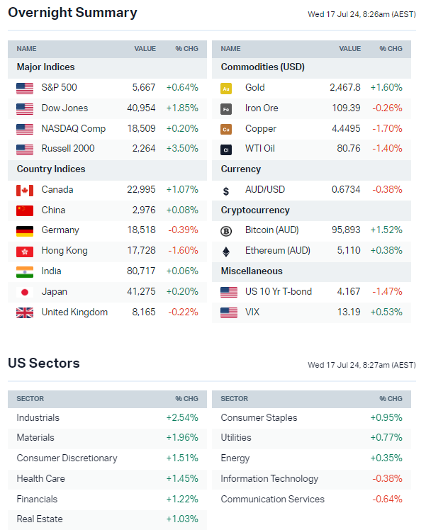 Source: Market Index