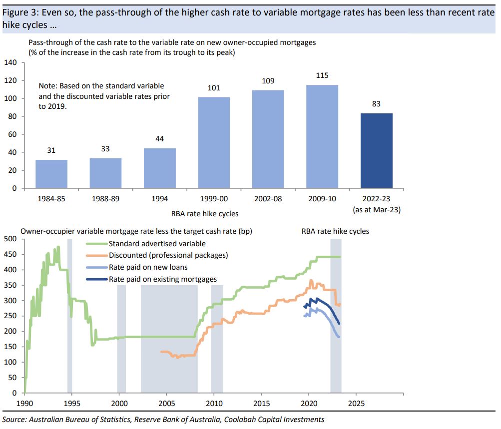 Unlike recent rate hike cycles, variable mortgage rates have risen by less than the cash rate ...