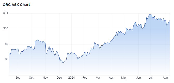 ORG 1-year chart (Source: Market Index)