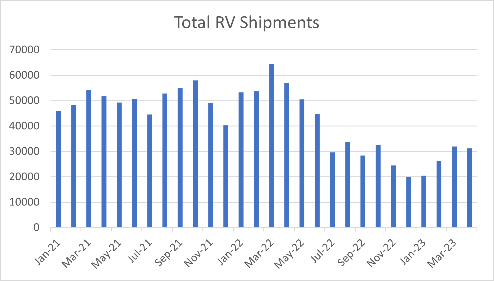 Source – RV Industry Association 