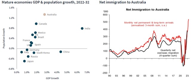 source: JLL Research, Oxford Economics, ABS