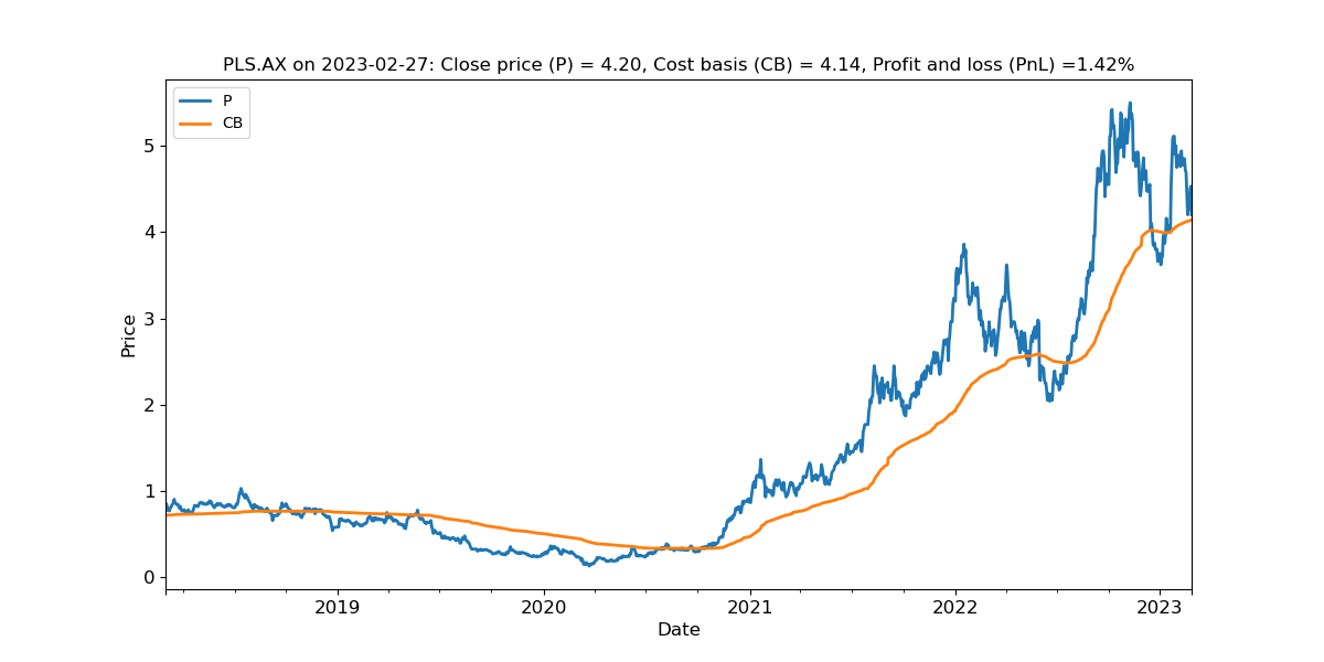 Pilbara Minerals just looks to be the Energizer Bunny incarnate.