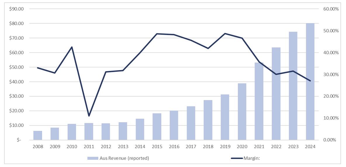 PPS Core Australian Business Growth 2008-2025