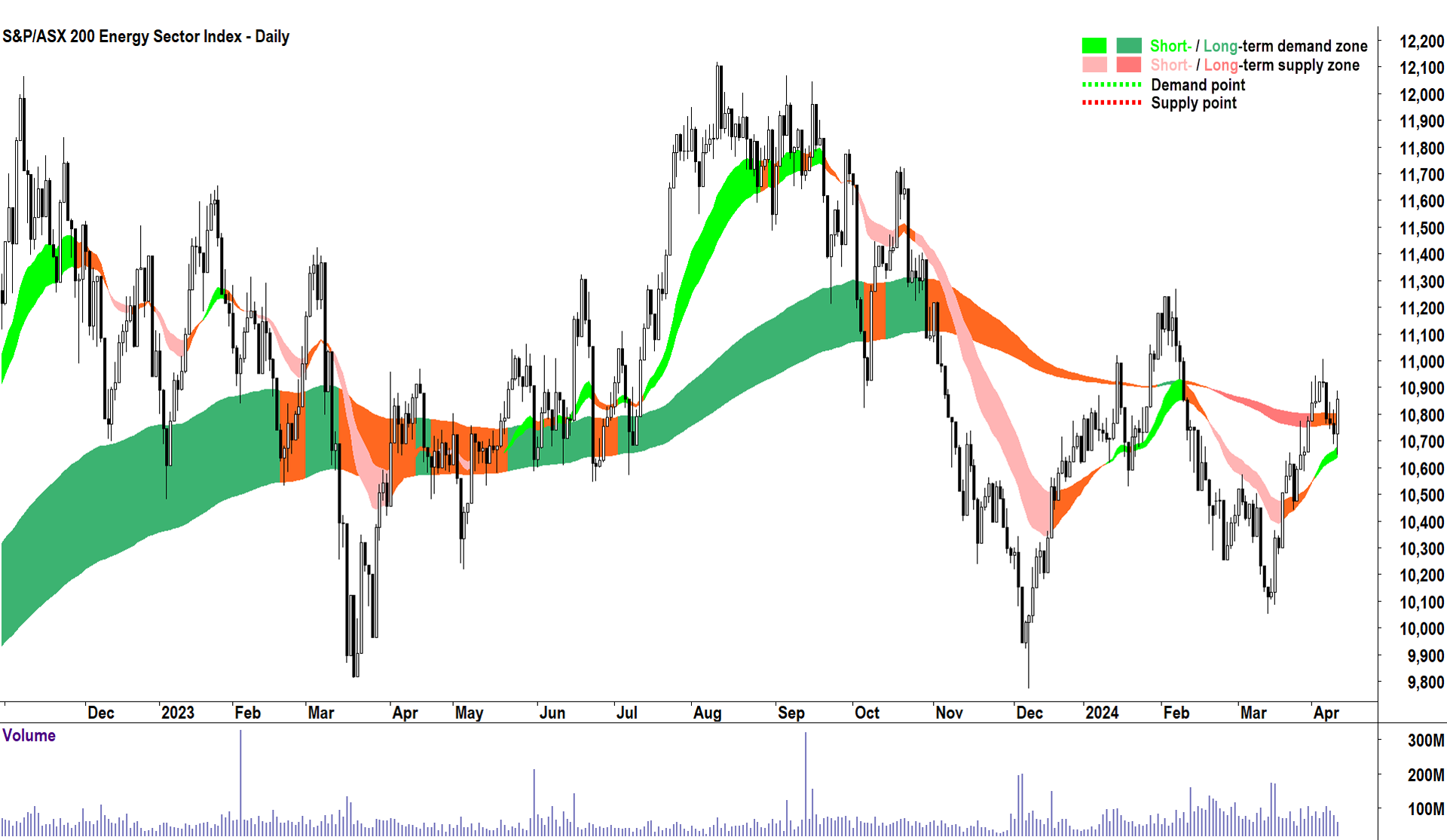 An important bounce off the key short term trend ribbon