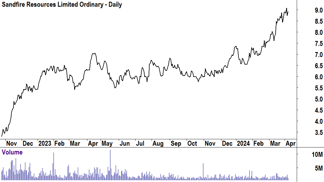 Sandfire Resources basic price chart