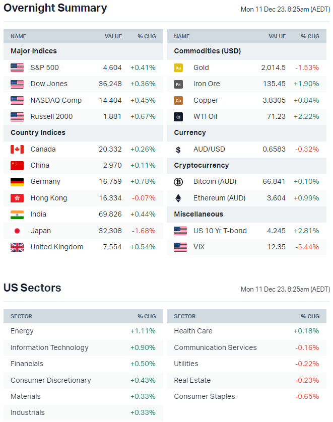 Source: Market Index