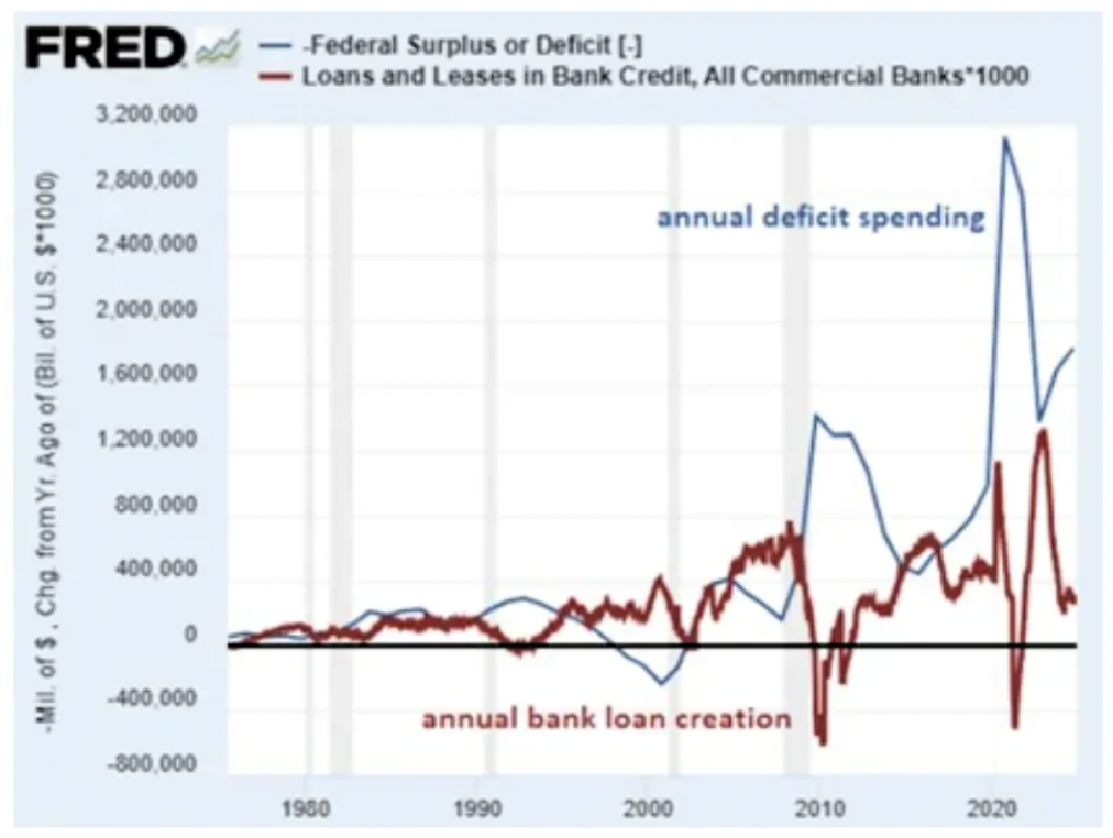 Source: St. Louis Fed