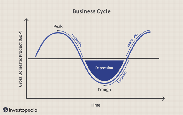 Business Cycle - Source: Investopedia