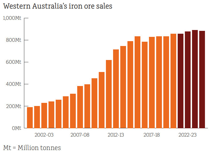 Source: WA Department of Mines, Industry Regulation and Safety, Resources Data Files (Bi-Annual); and WA Government. Mid-year Financial Projections Statement 2023-24 (December 2023)