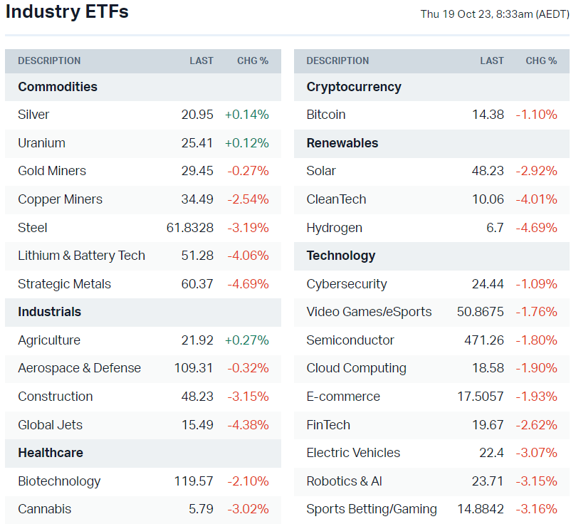 US-listed sector ETFs (Source: Market Index)