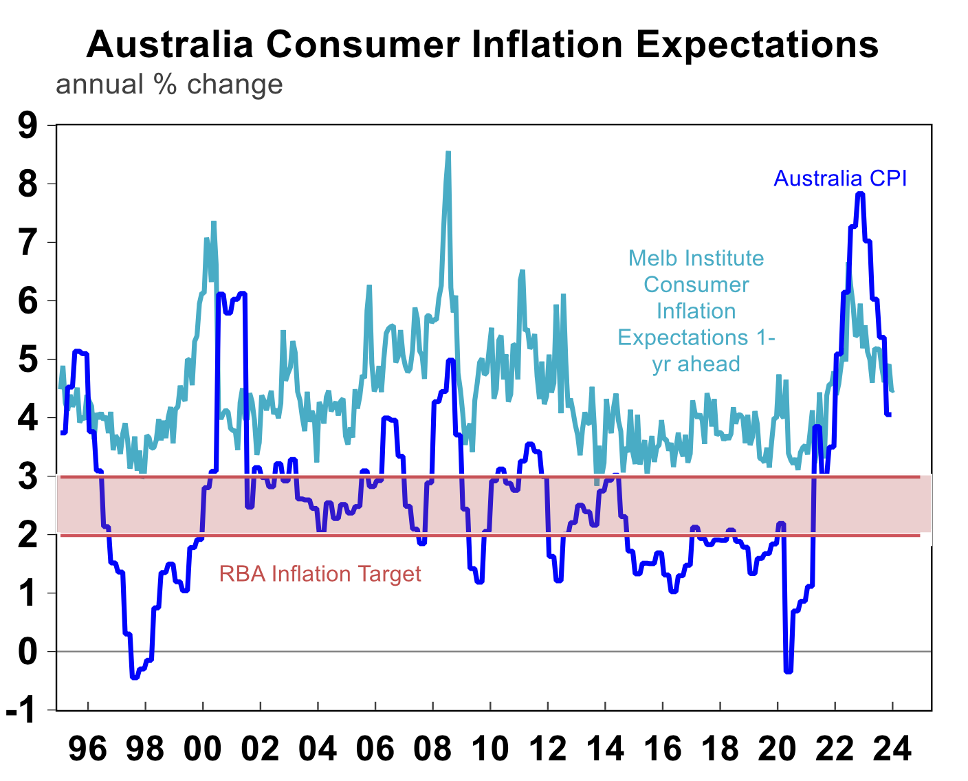 Source: Macrobond, AMP