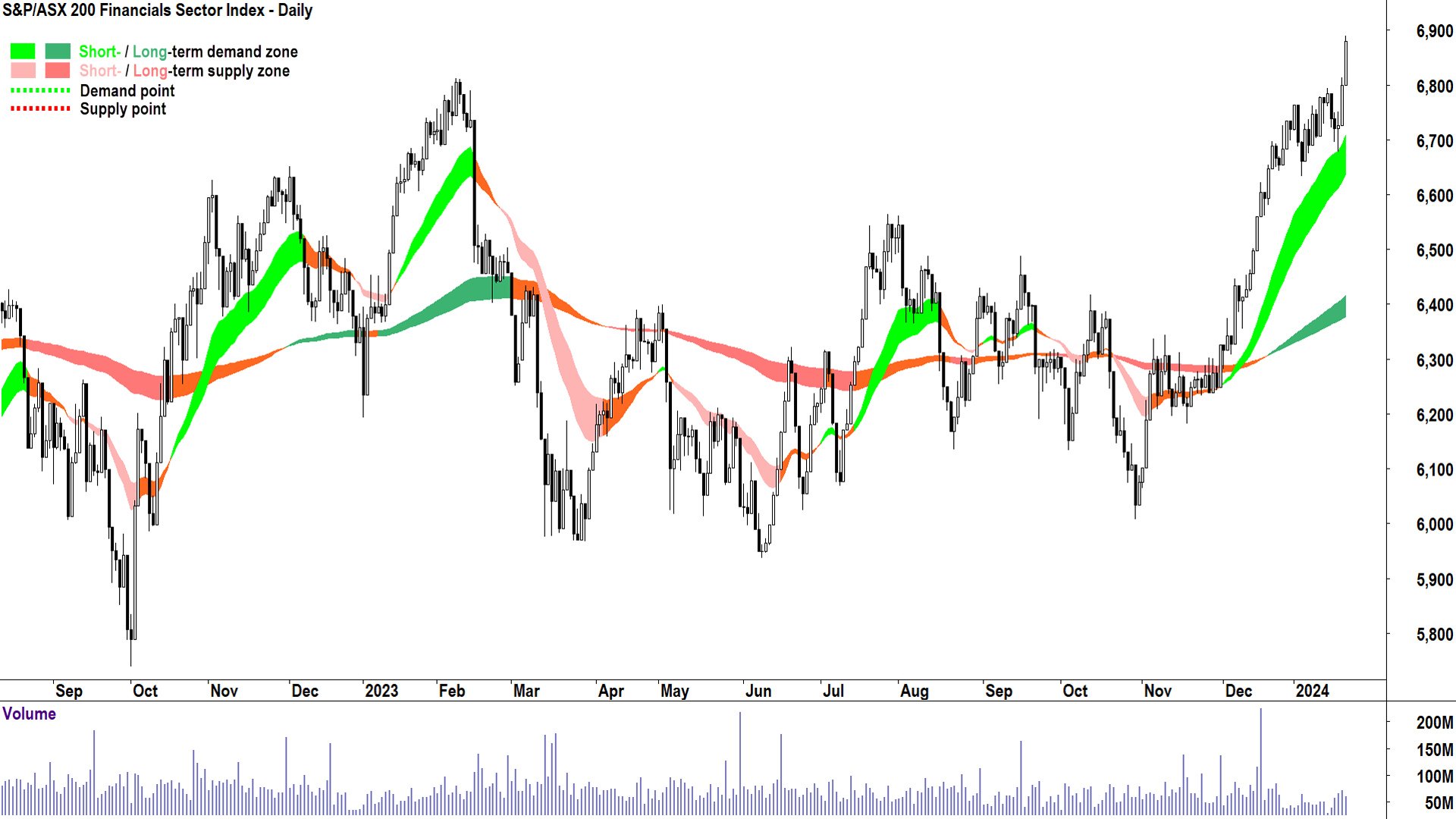 The Financials sector index has surged to multi-year highs