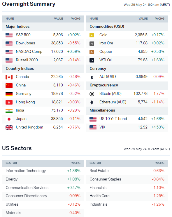 Source: Market Index