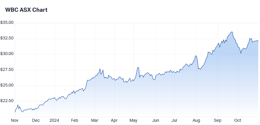 Westpac Banking Corporation (WBC) price chart