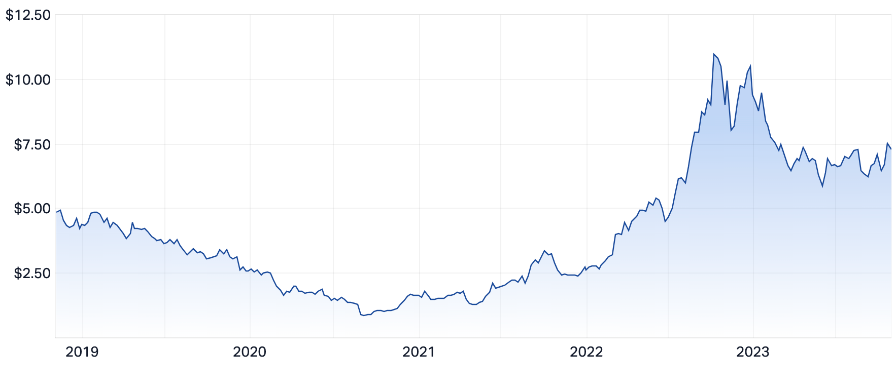 Source: Market Index