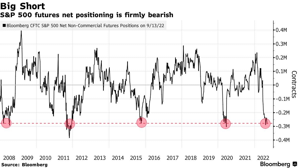 Source:  @Barchart