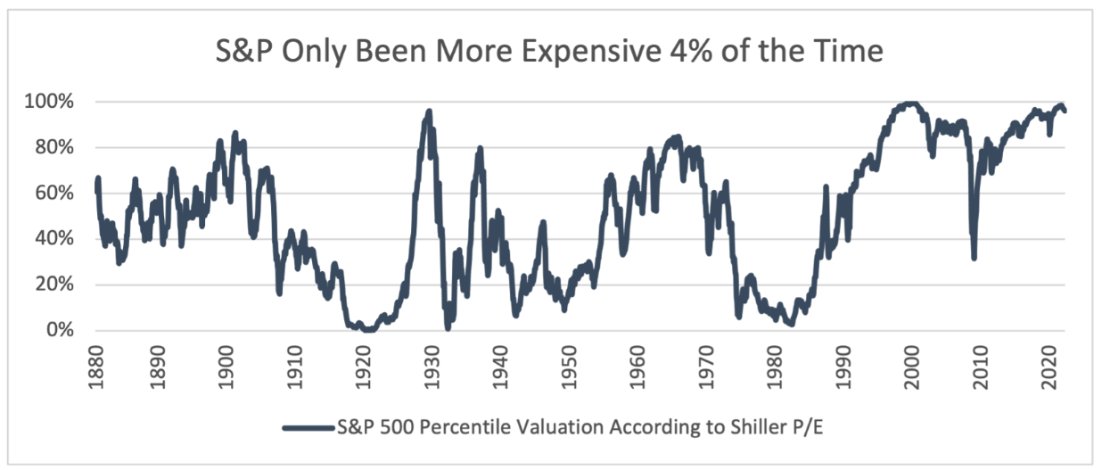 Source: Shiller