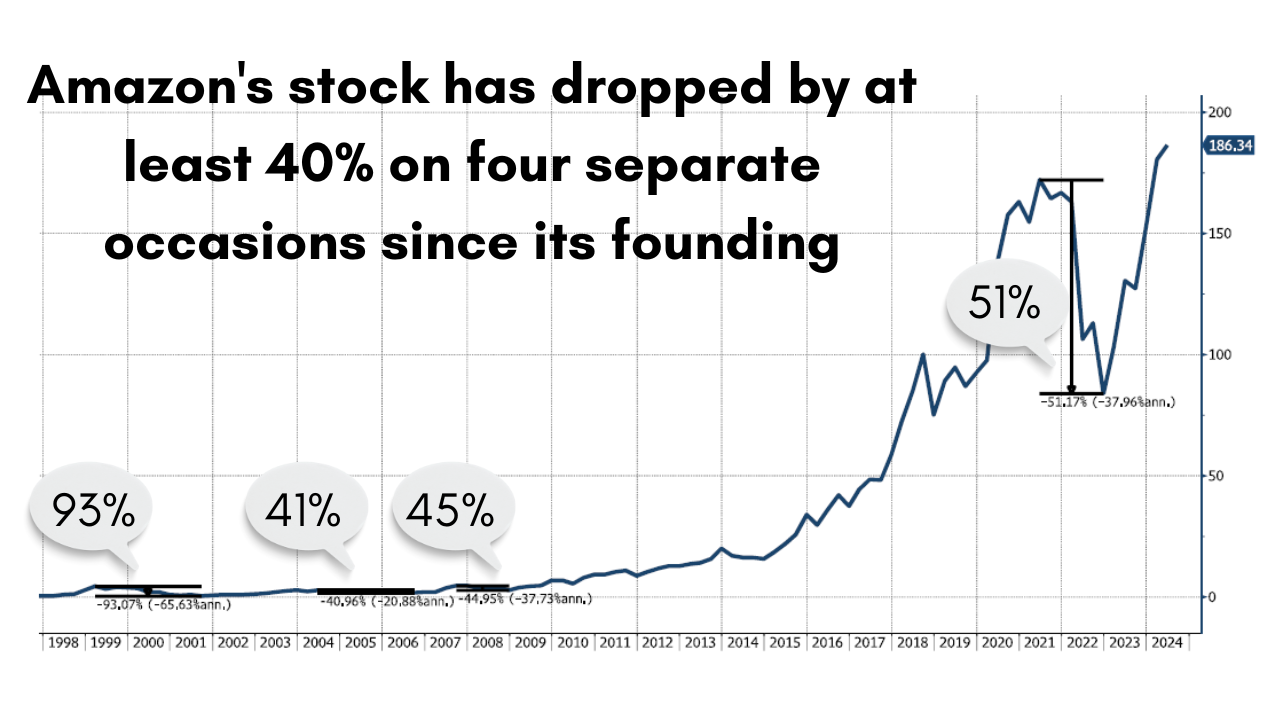 Bloomberg: Amazon's share price retracement since founding 