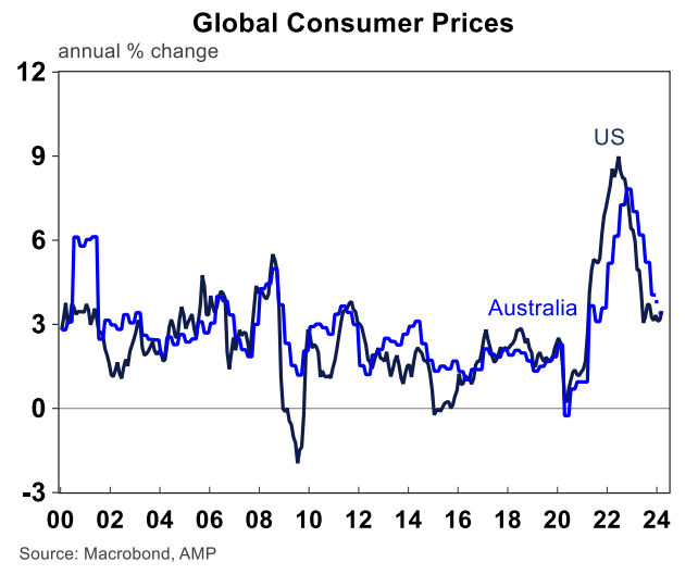 Source: Macrobond, AMP