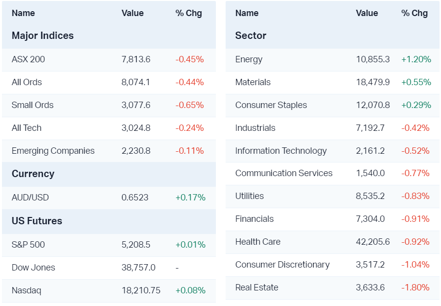 Major market moves