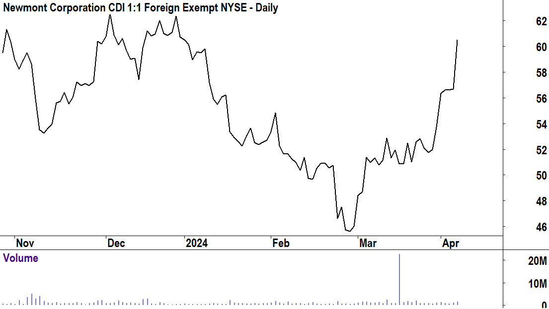 Newmont Mining basic price chart