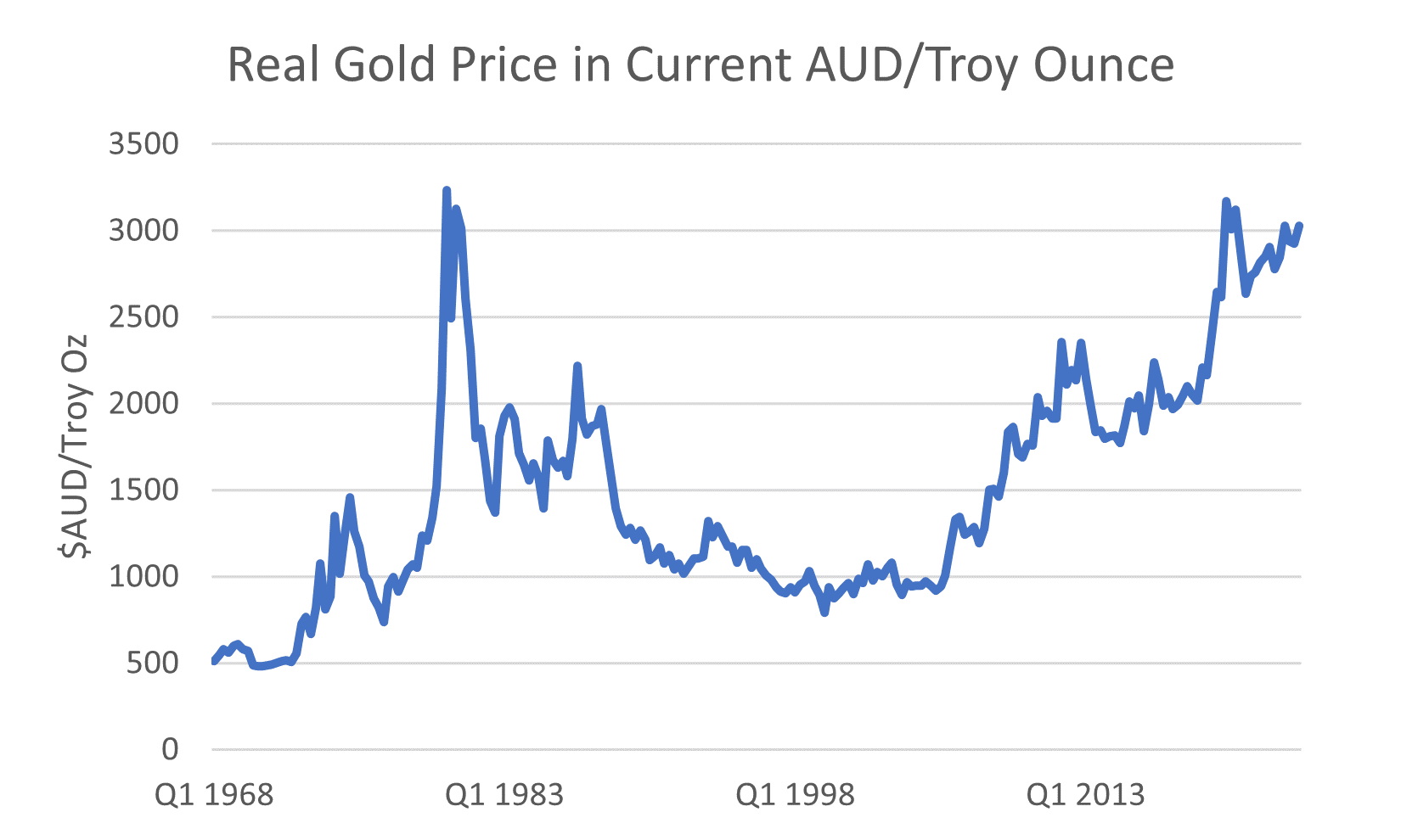 Okay, so now we are back to a cyclical behaviour. Source: LSEG Datastream and ABS.