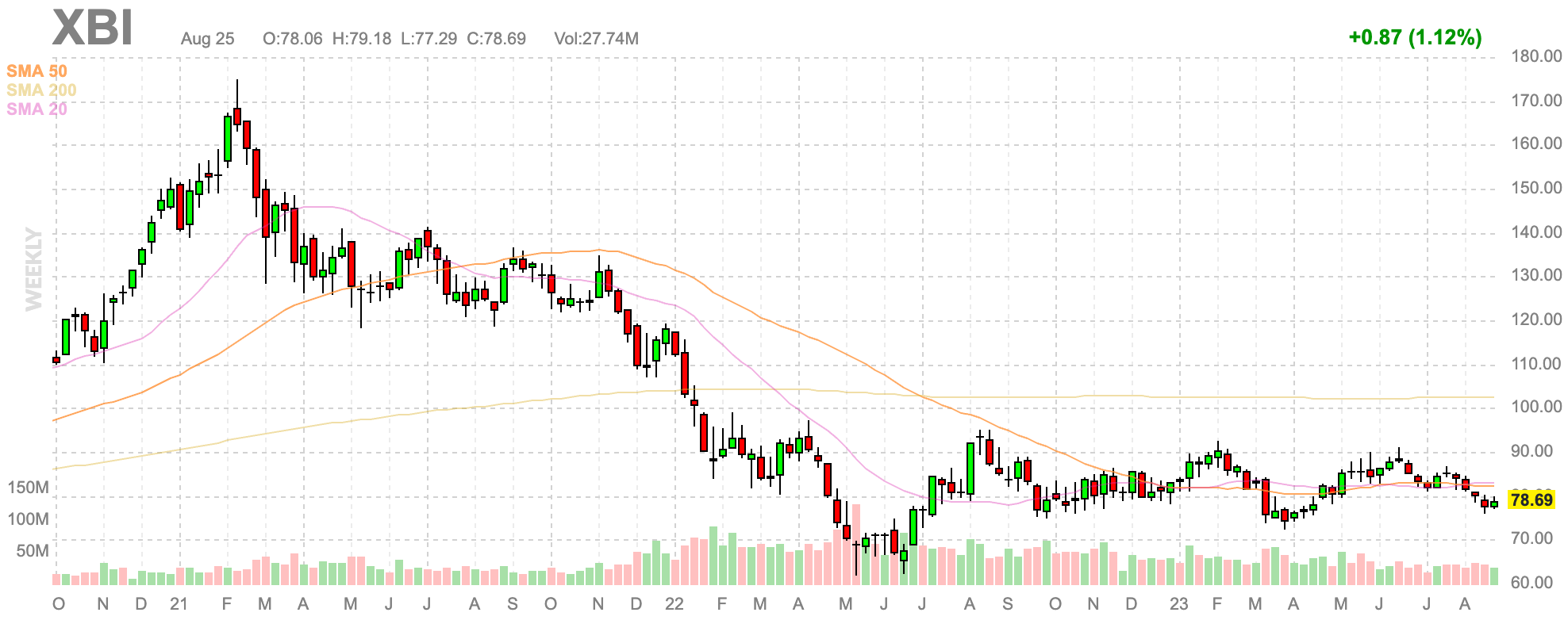 XBI, a US-listed biotech ETF