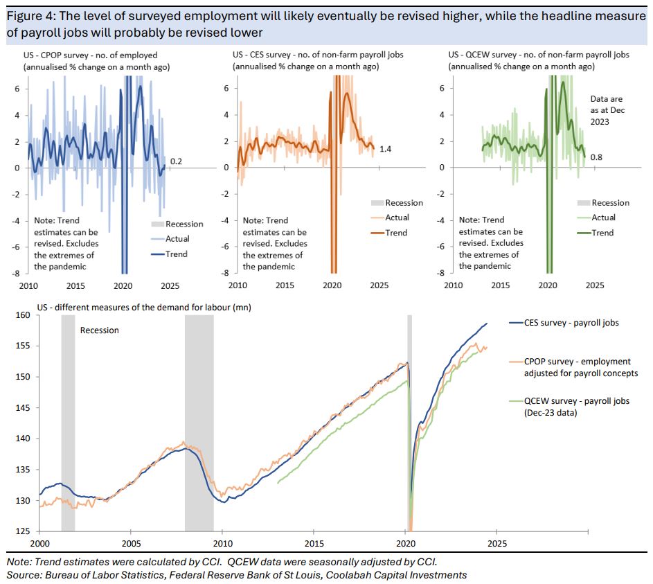 The
level of surveyed employment will likely eventually be revised higher, while
the headline measure of payroll jobs will probably be revised lower 