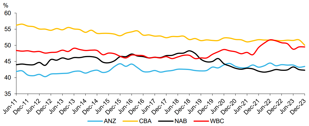 Share register - retail proportion. Source: Company data, Macquarie Research, March 2024