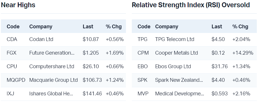 View all near highs                                                                  View all RSI oversold