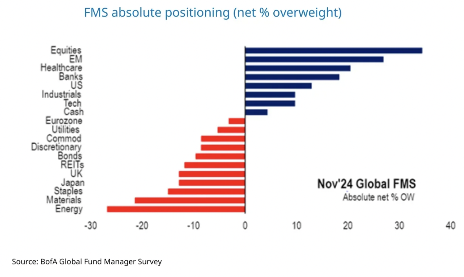 Source: Bank of America, Bloomberg