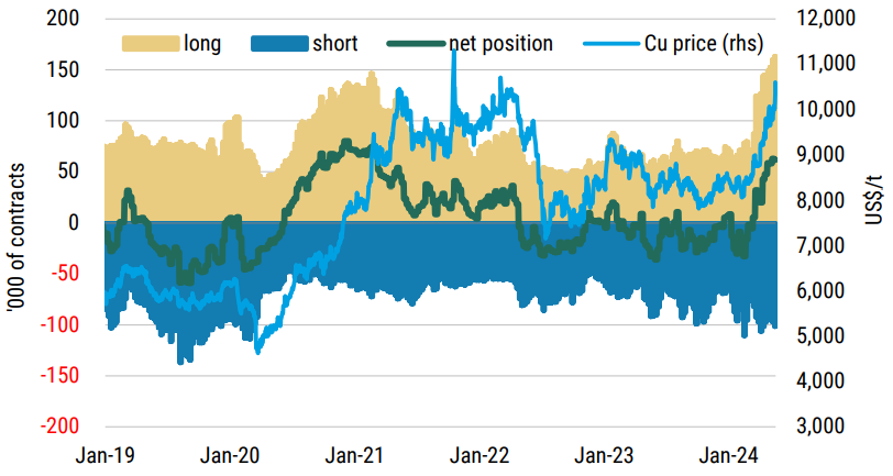 COMEX Copper longs are at a record but shorts are also not far off all-time highs. Source: Morgan Stanley Research, COMEX. Source: Morgan Stanley Research, COMEX