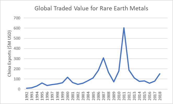 The 2010-2011 China rare earth embargo backfired by leading to substitution.