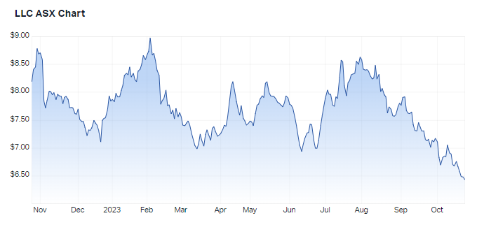 Lendlease 1 year performance. Source: Market Index, 24 October 2023