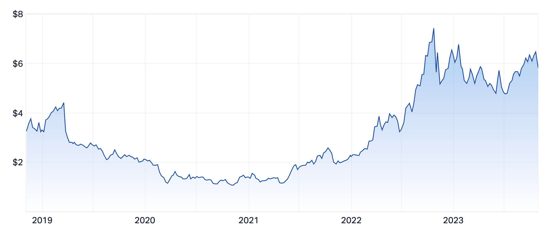 Source: Market Index