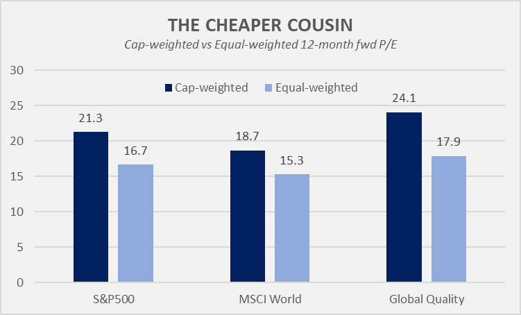 Source: Wheelhouse, Bloomberg. MSCI World Quality Index used for cap-weighted ’Global Quality’, Morningstar Developed Markets (ex Aus) Wide Moat Focus Index used for equal-weighted Global Quality.