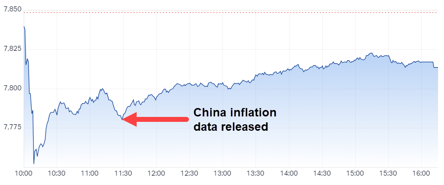 ASX 200 Session Chart