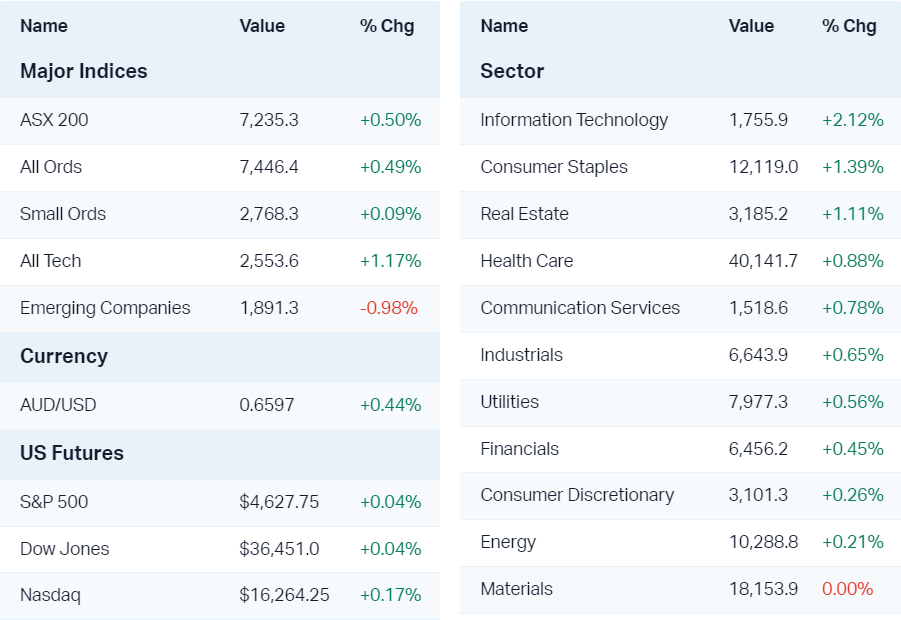 Today's key market moves