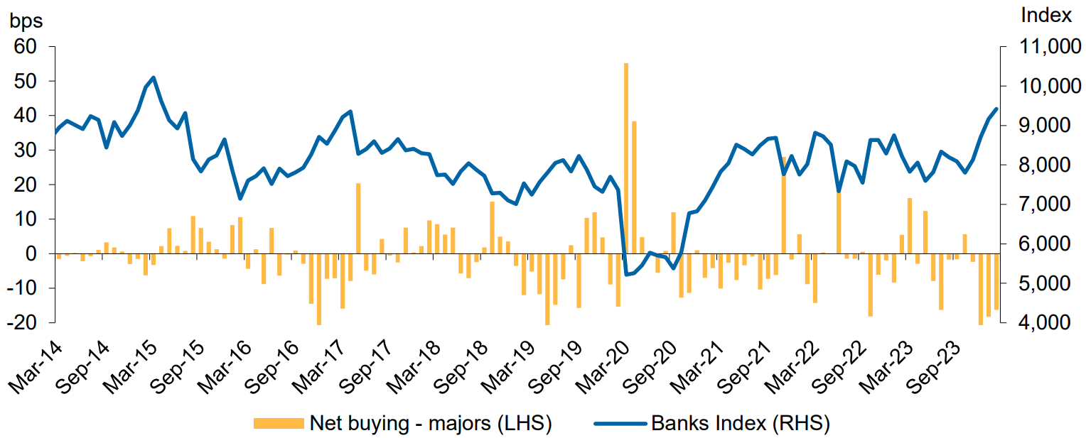 Banks net buying by retail investors. Source FactSet, IRESS, Macquarie Research, March 2024