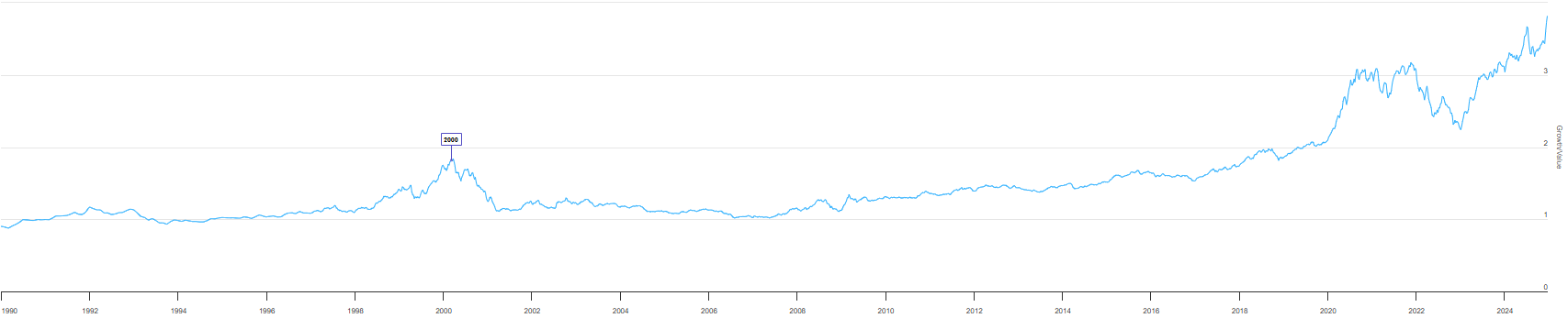 MSCI Growth/Value chart - 1990-2024