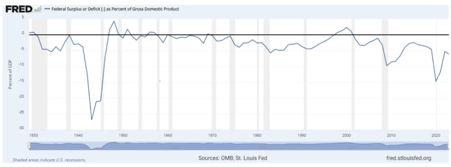 Source: OMB, St. Louis Fed