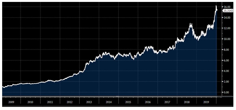 Chart showing a stellar decade of returns for Ryman Healthcare. Source Bloomberg 