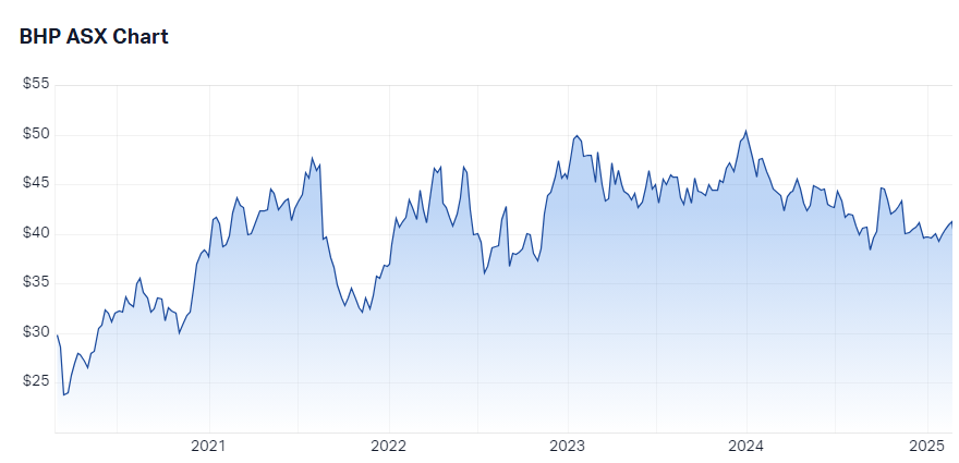 BHP 5-year chart history