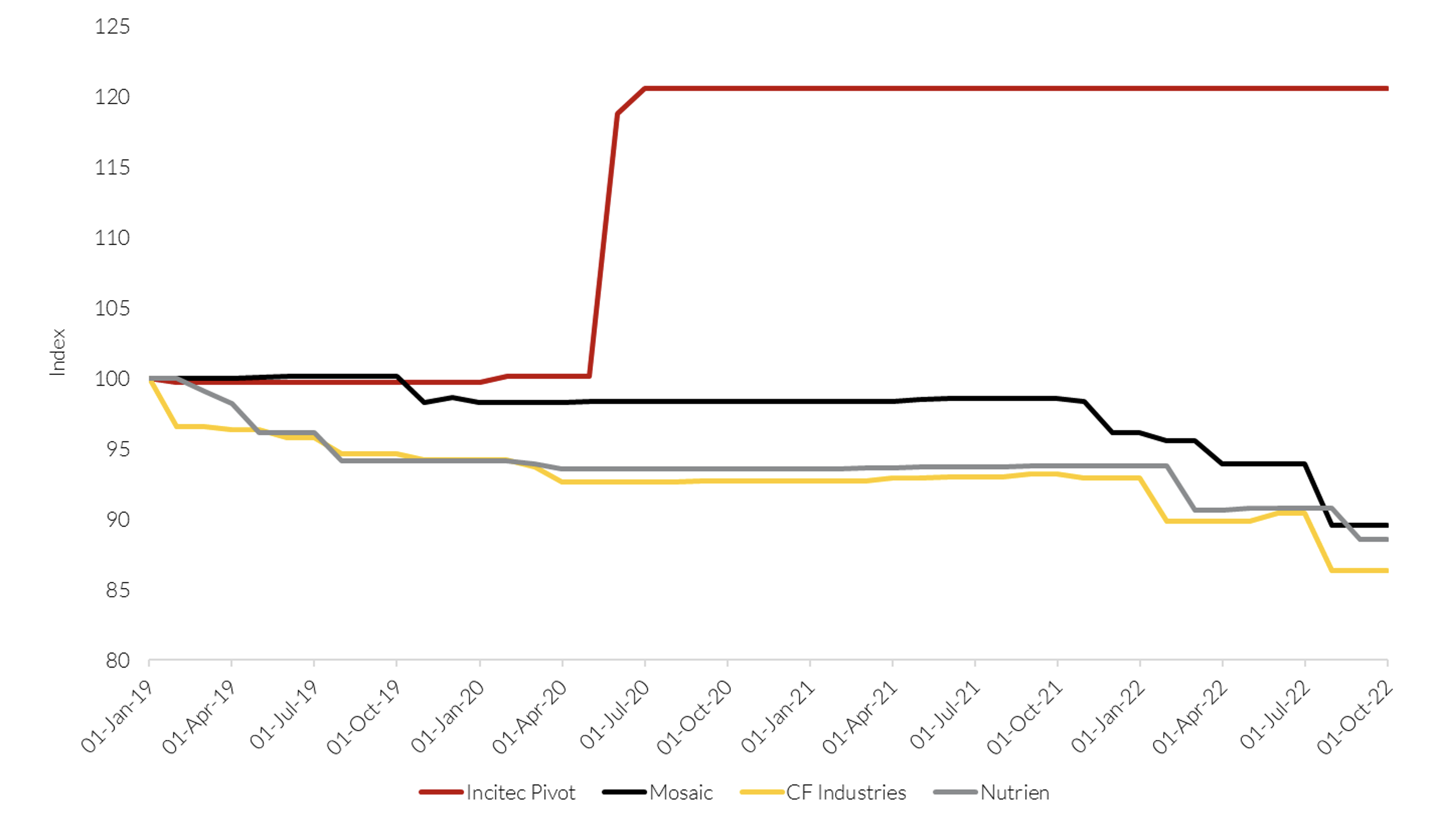 Source: FactSet, 1 October 2022