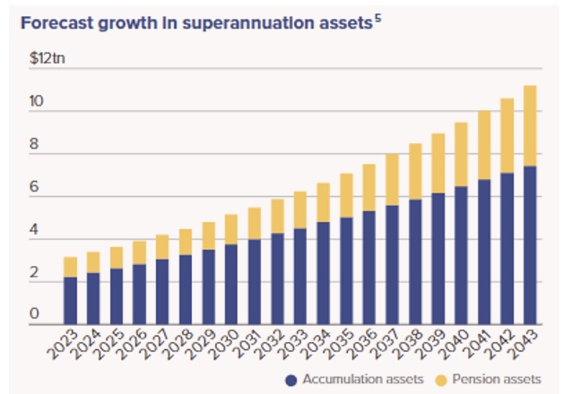 Overall Super Continues to Grow