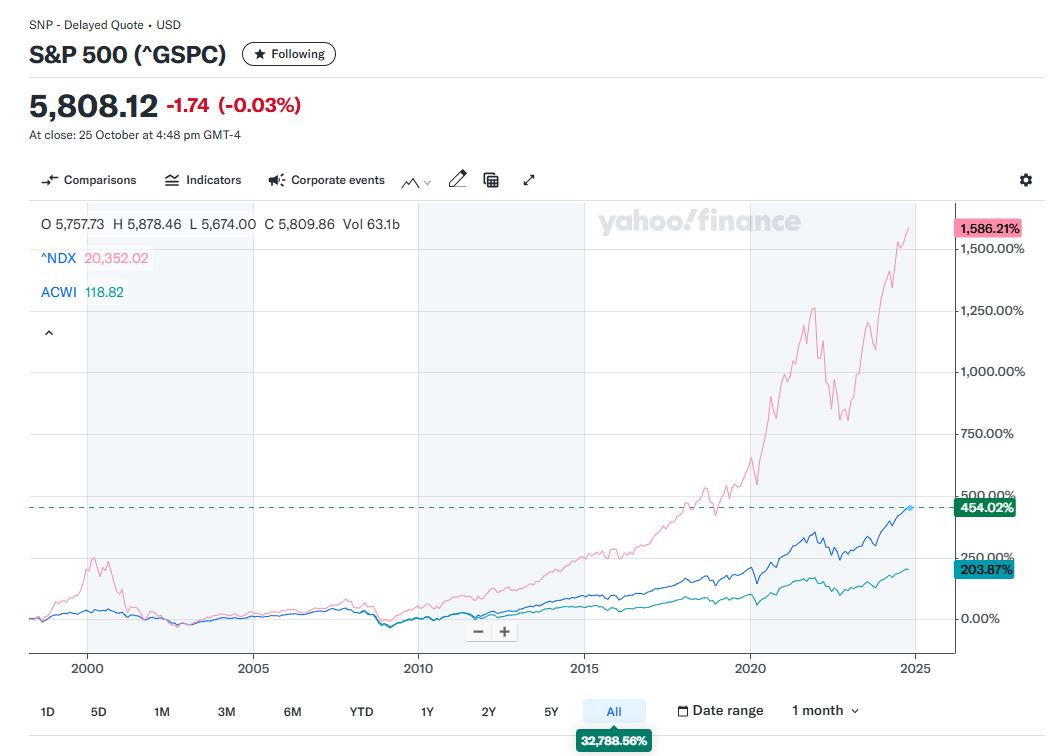 The pink line is the Nasdaq 100, the dark blue line is the S&P 500, and the teal line is the MSCI ACWI. Take a guess who's done all of the heavy lifting for almost 20 years? -- Source: Yahoo Finance.