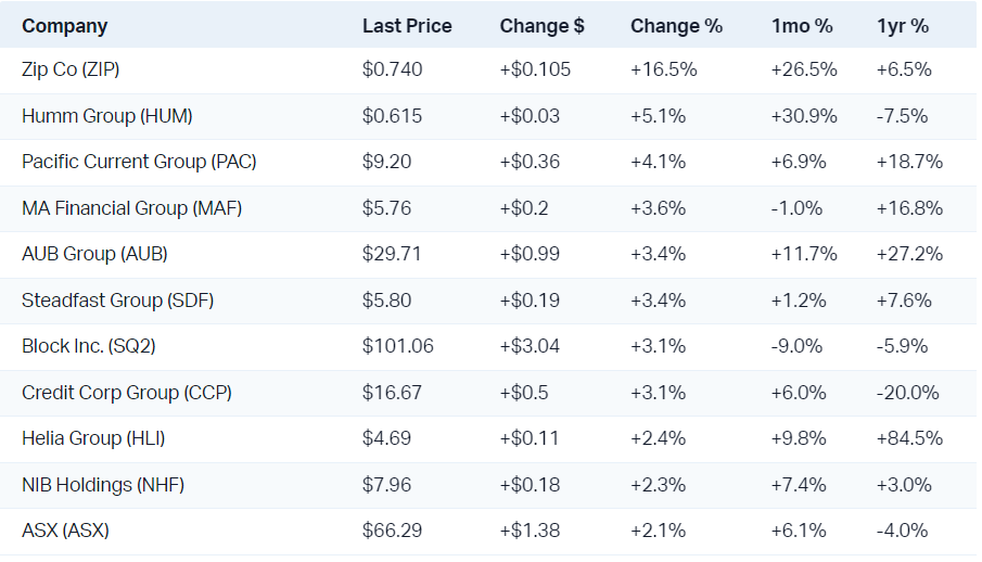 Financial stocks were on a firmer footing today